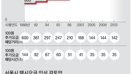[단독]서울시 택시요금 인상 검토, 기본료 8000원 방안도