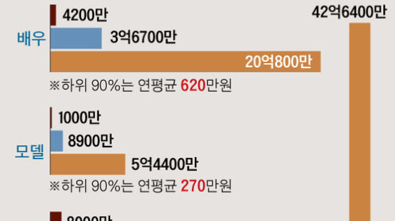 [데이터 국감] 가수 90% 연 870만원 벌 때 상위 1%는 43억 … 연예계 극과 극