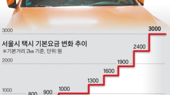 ‘4년 동결’ 서울 택시요금 인상 논의 본격화