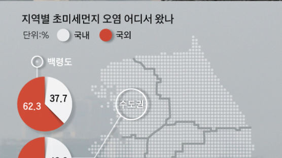 [단독] 대전·제주 초미세먼지 70% 중국에서 날아왔다