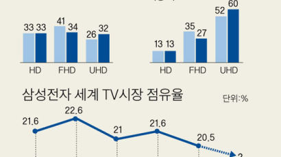 [단독] ‘TV 왕국’ 도전받는 삼성, 고가품 위주로 구조조정