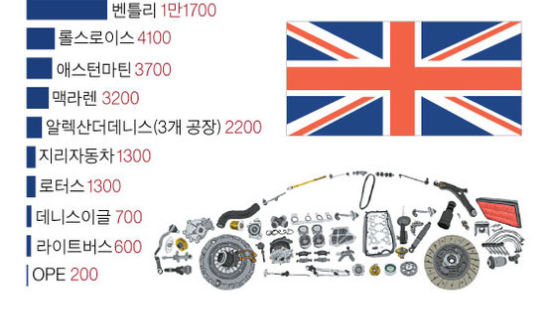 한국 차 산업 약점 간파한 영국 “부품 업체 오라”
