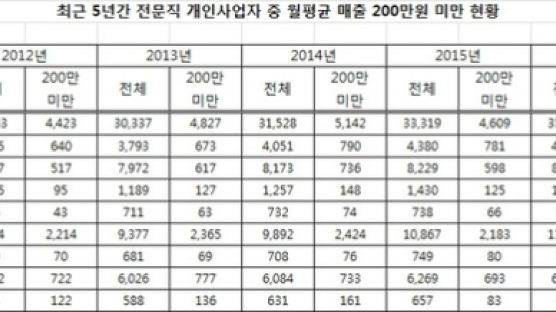 변호사 18% 월 200만원 못벌어…'고소득 전문직' 얼마 버나