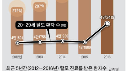 [국감HOT이슈]흩날리는 머리카락...20대 탈모환자만 매년 4만명