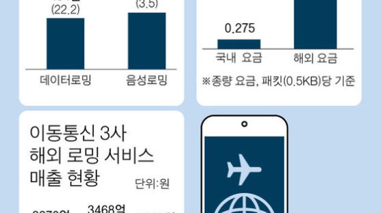 해외 데이터 로밍요금 87% 할인, KT가 선제 포문