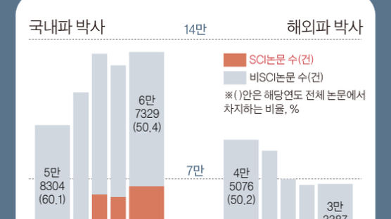한국서 교수하려면 해외로? 국내파 논문 실적 더 뛰어나