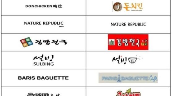 파리바게뜨를 바리바게뜨로…중국의 한국 제품 베끼기 여전