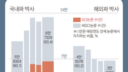 상위 20% 논문 국내파 비율, 울산대 95% 성균관대 71%