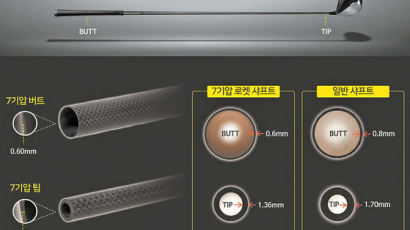[leisure&] 우주공학 결합한 ‘7기압 고반발 로켓 샤프트’로 탁월한 비거리 실현