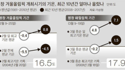 평창올림픽 ‘멜팅 슬로프’ 우려 … 최근 10년 2월 기온 1.2도 올라가