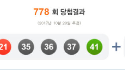 ‘778회 로또’ 당첨번호 6·21·35·36·37·41…1등 3명 62억원