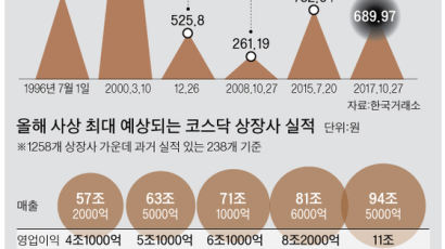 3억 들여 송년회한 잘 나갔던 코스닥 상장사...지금은 쏠림 현상으로 정체된 코스닥