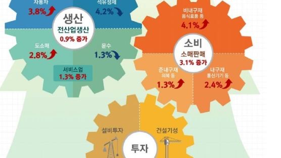 한국 경제, 이제 꽃길만 걸을까...9월 생산·소비·투자 모두 증가