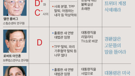 “독재 멈추고 트위터 없애라” 트럼프 1년 성적표는 D