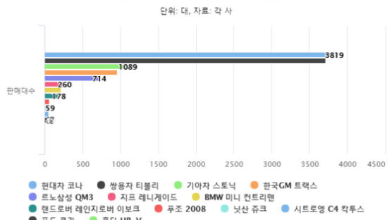 소형 SUV 大戰…코나가 판도 뒤흔들어