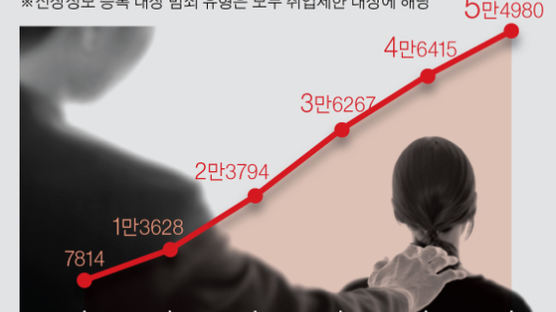 취업제한 풀린 성범죄자 4만 … 내 아이 주치의 돼도 모를 판