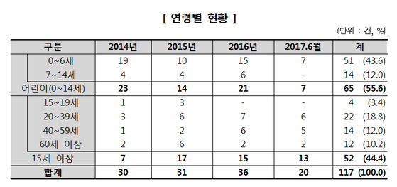 자료:국가기술표준원, 한국소비자원