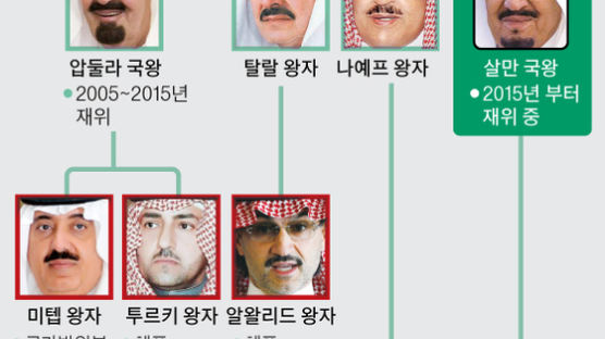 사우디 왕가 또 ‘피의 숙청’ … 빈살만, 알왈리드까지 체포