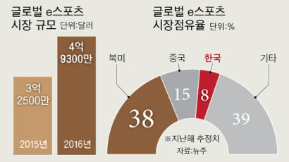 “자유! 삼성·SKT” … 사드 빗장도 푼 e스포츠