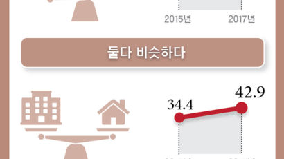 “가정보다 일 우선” 한국인, 50% 밑으로 처음 떨어졌다
