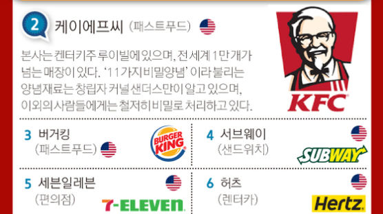 [ONE SHOT] 글로벌 프랜차이즈 1위는 ‘맥도날드’ …한국 업체는?