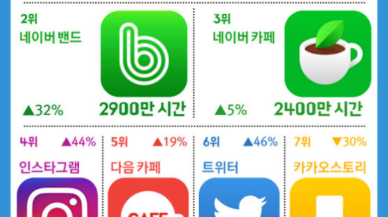 [ONE SHOT] 한국인 가장 많이 쓰는 SNS는 페북···2위는?