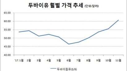 유가 '뚜렷한 상승세'…정유·화학·조선업계 이해득실 '촉각' 