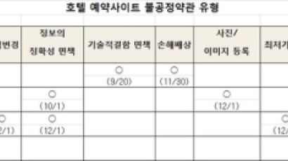 ‘환불 절대 불가’ 호텔 예약 사이트, 앞으로 예약금 돌려받을 수 있게 돼