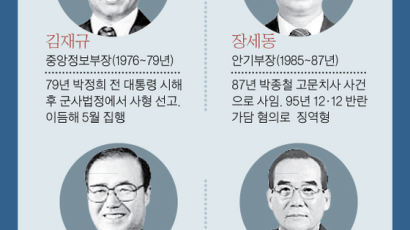 MB·박근혜 정부 국정원장 5명 중 4명 사법처리 위기