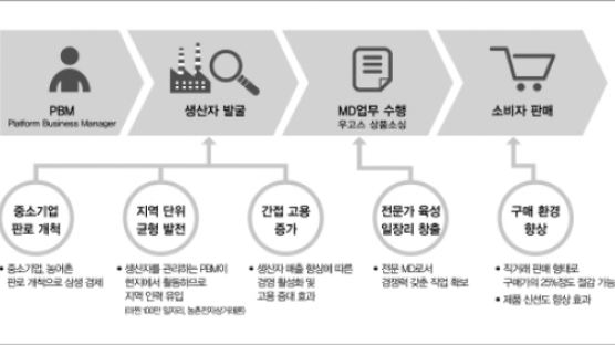 온라인 쇼핑플랫폼 우고스 'PBM 교육과정' 개설