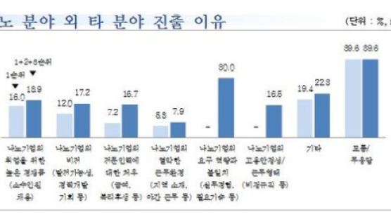 작년 나노 전공인력 2106명 중 나노분야 취업 45.3%