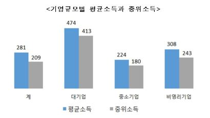 중소기업 40% 150만원도 못 벌 때 평균 596만원 받는 직종