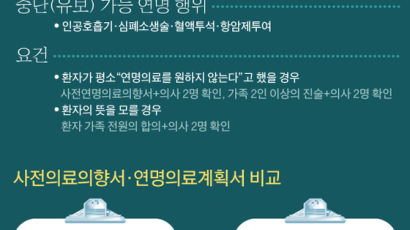 [단독] 존엄사 합법화 후 연명의료 첫 중단