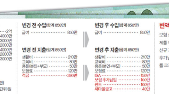 [반퇴시대 재산리모델링] 아내와 사별한 50대 회사원, 5년 후 회사 그만두려는데