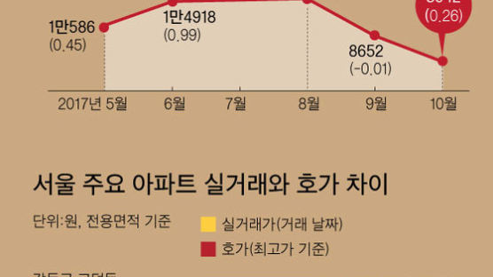 거래 급감, 호가는 상승 … 서울 부동산 ‘힘겨루기’
