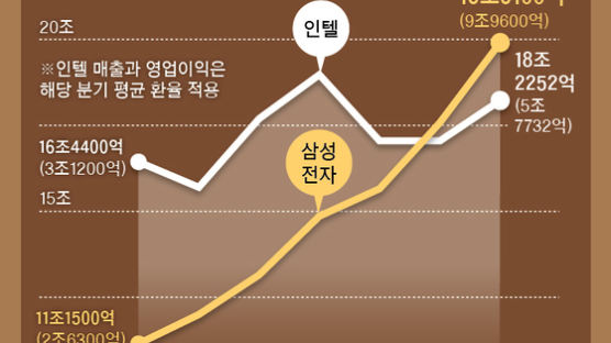 인텔·퀄컴 인재 잇달아 영입 … 삼성전자 ‘초 격차 1위전략’