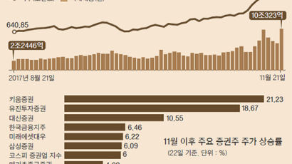 고맙다! 코스닥 랠리 … 날개 단 증권주