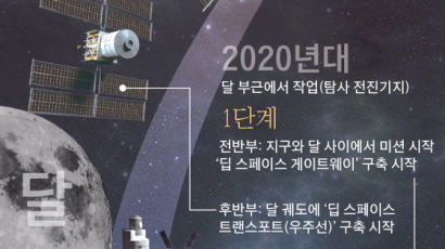 한국은 달 무인탐사도 2030년으로 미뤄질 판
