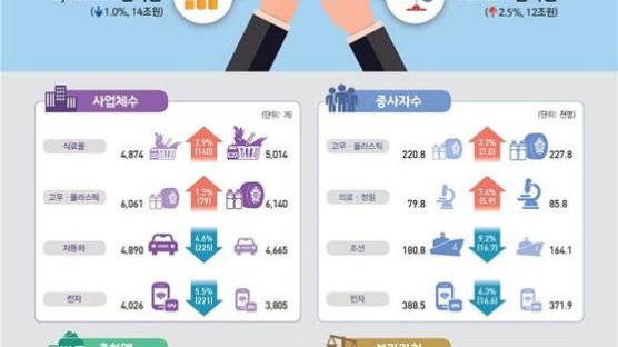 국가대표 업종 출하액 '뚝'…광업ㆍ제조업 출하액 4년 연속 감소