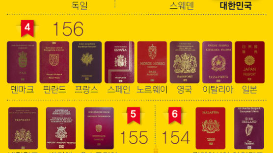 [ONE SHOT] 한국 ‘여권 파워’ 세계 3위…1위는 아시아 최초 ‘싱가포르’