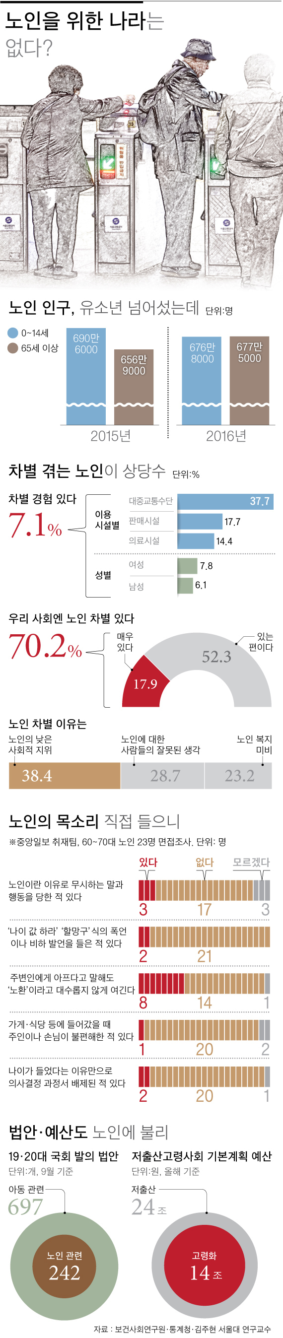 노인 오면 장사 안 된다