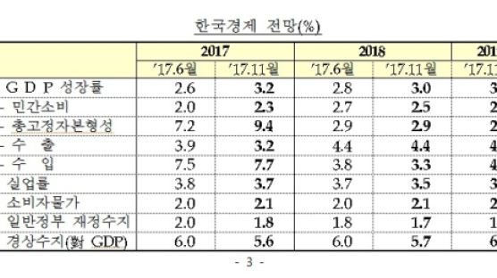 OECD도 한국 성장률 전망치 3.2%로 상향
