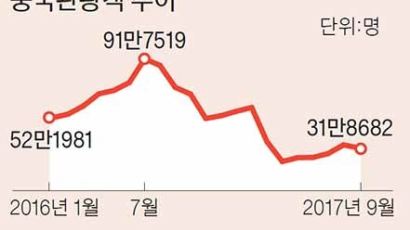 [뉴스분석]중국 한국행 단체 관광 부분 해제는 한국 길들이기