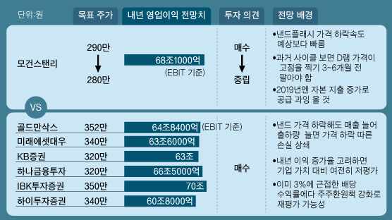 삼성전자 ‘주가 보고서’ 공방 … 280만 vs 352만원