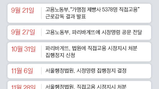 파리바게뜨 제빵사 직접고용 정지 신청, 법원서 인정 안해