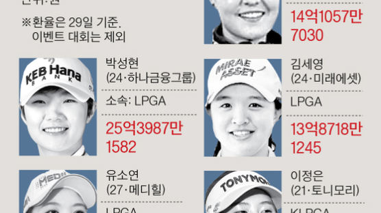 박성현 25억, 유소연 21억 … 상금 10억 넘는 한국 여자 골퍼 12명 