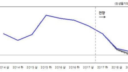  KDI, “주택건설 증가율 둔화…내년 1.3~2.9%”