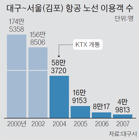 KTX보다 싼 값에 … 대구~서울 하늘길 10년 만에 다시 열렸다 | 중앙일보