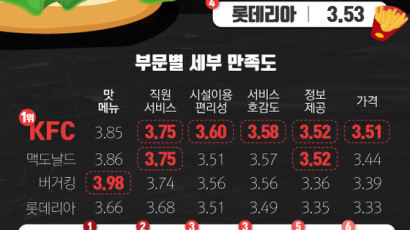 [ONE SHOT] 맛 ‘버거킹’, 가격 ‘KFC’…패스트푸드 만족도 종합 1위는?