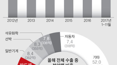 韓경제 '반도체 착시'의 민낯, 삼성전자·SK하이닉스 빼면…